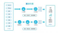 為什么現(xiàn)在很多人都在說(shuō)利用客服系統(tǒng)能幫助提升效率