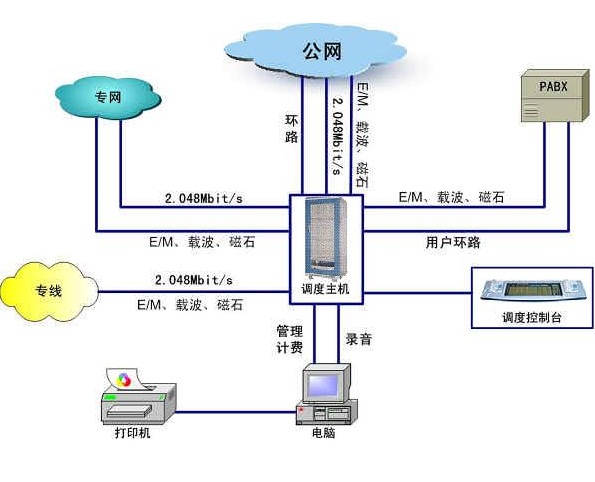 企業(yè)座機電話呼叫系統(tǒng)